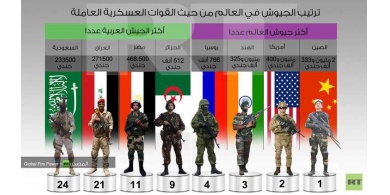 ترتيب أقوى جيوش العالم
