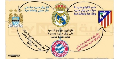 سيتي يواجه الريال .. وأتلتيكو يصطدم ببايرن بدوري الأبطال