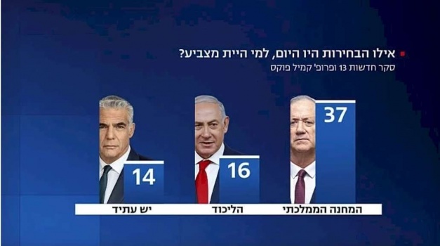 ماذا لو جرت الانتخابات الإسرائيلية اليوم؟