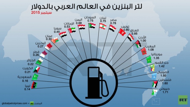 عربيا فلسطين وجيبوتي الأغلى بسعر البنزين وليبيا الأرخص
