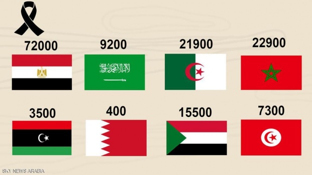 السرطان يحصد عشرات آلاف من الأرواح بالدول العربية