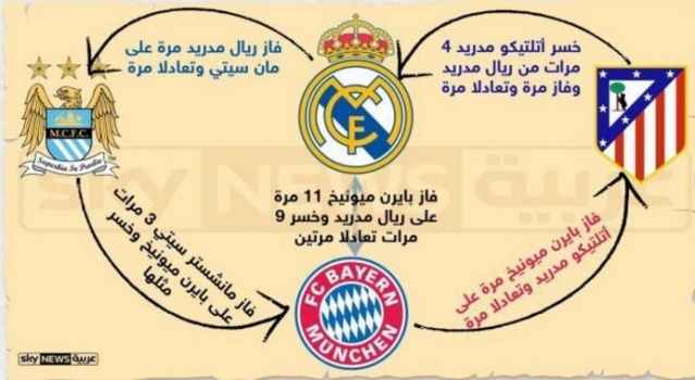 سيتي يواجه الريال .. وأتلتيكو يصطدم ببايرن بدوري الأبطال
