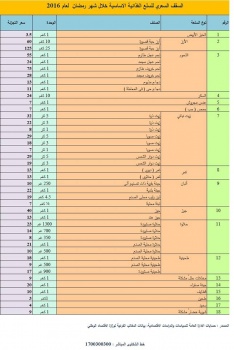 أسعار السلع الغذائية في رمضان حسب وزارة الاقتصاد