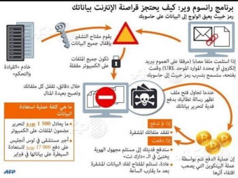 خبراء الإنترنت يُحذِّرون من الاستجابة لمطالب قراصنة "الفدية".. هذا ما يجب عليك عمله عند الإصابة بالفيروس