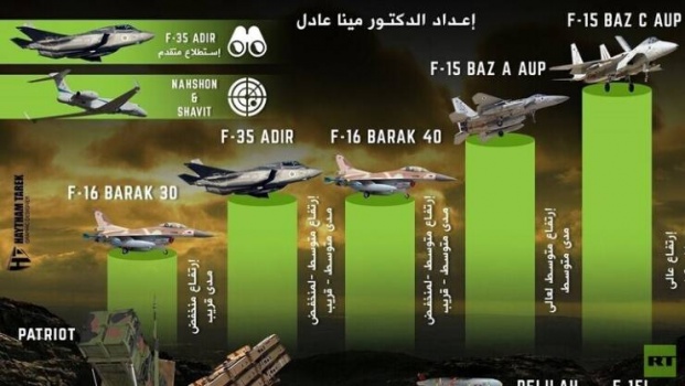 رصد قدرات القوات الجوية الإسرائيلية