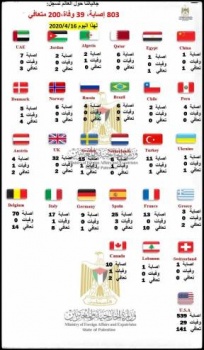 803 إصابة و39 وفاة بكورونا.. وتعافي 141 في صفوف الجاليات الفلسطينية في الخارج
