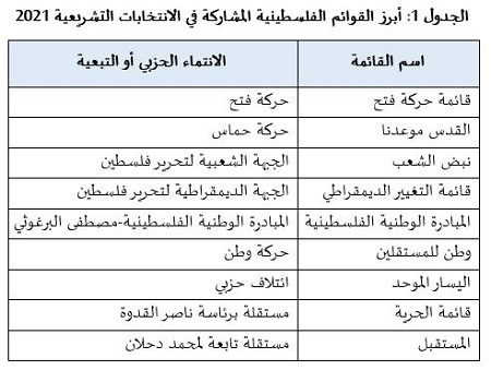 الانتخابات التشريعية الفلسطينية المقبلة: القوائم المتنافسة والسيناريوهات