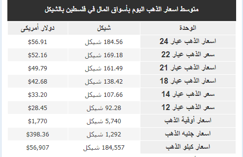 سعر الذهب في فلسطين اليوم السبت