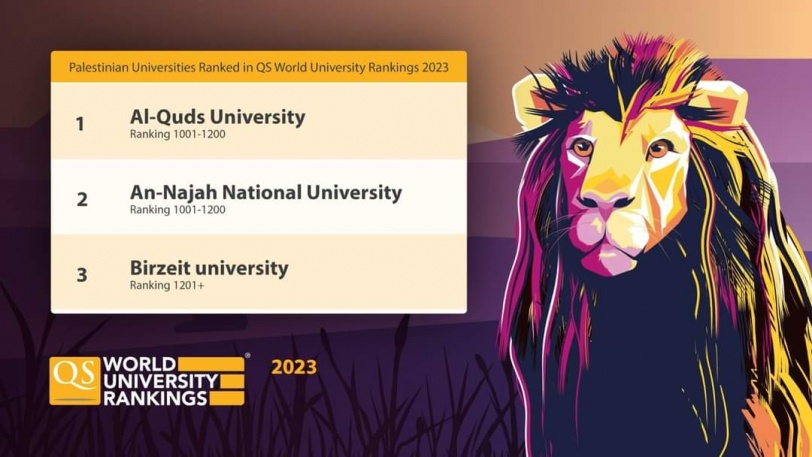 جامعة القدس تتصدر الجامعات الفلسطينية بحسب تصنيف QS العالمي لعام 2022/2023  