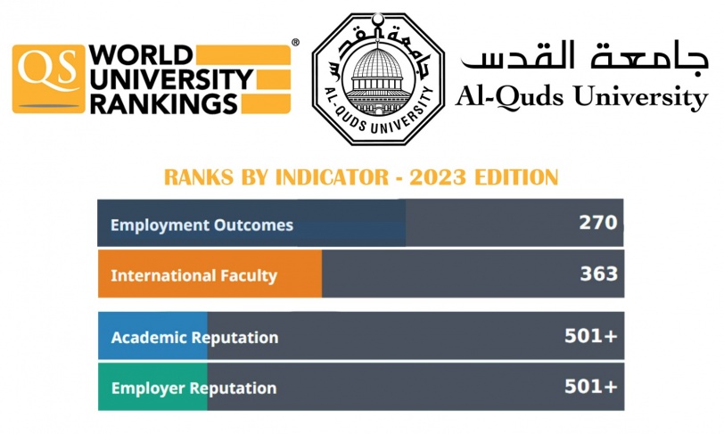 جامعة القدس تتصدر الجامعات الفلسطينية بحسب تصنيف QS العالمي لعام 2022/2023  