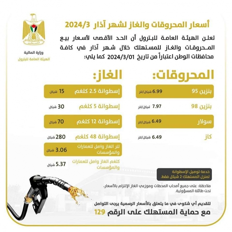 المالية: لا تغيير على أسعار المحروقات والغاز الرسمية لشهر آذار