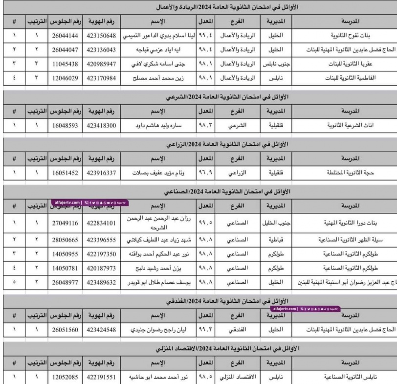أسماء الـ10 الأوائل بالثانوية العامة 2024 في فلسطين