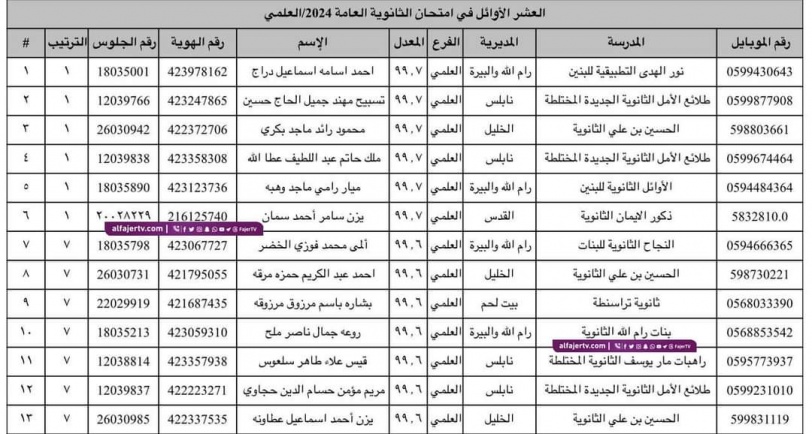 أسماء الـ10 الأوائل بالثانوية العامة 2024 في فلسطين