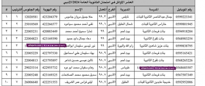 أسماء الـ10 الأوائل بالثانوية العامة 2024 في فلسطين