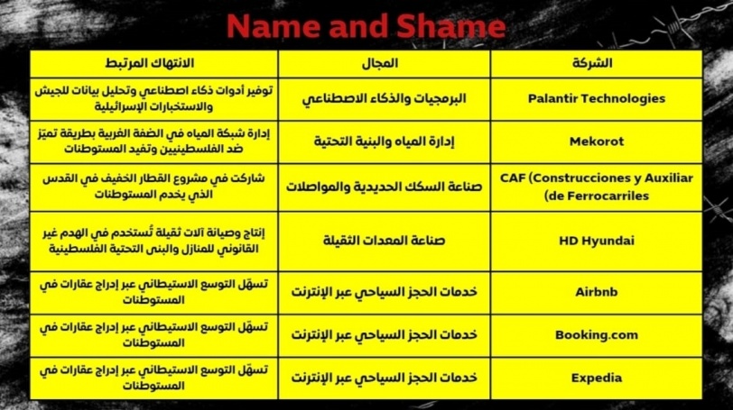 بالأسماء...العفو الدولية تكشف عن قائمة الشركات الداعمة للاحتلال.. وتطالب بمقاطعتها