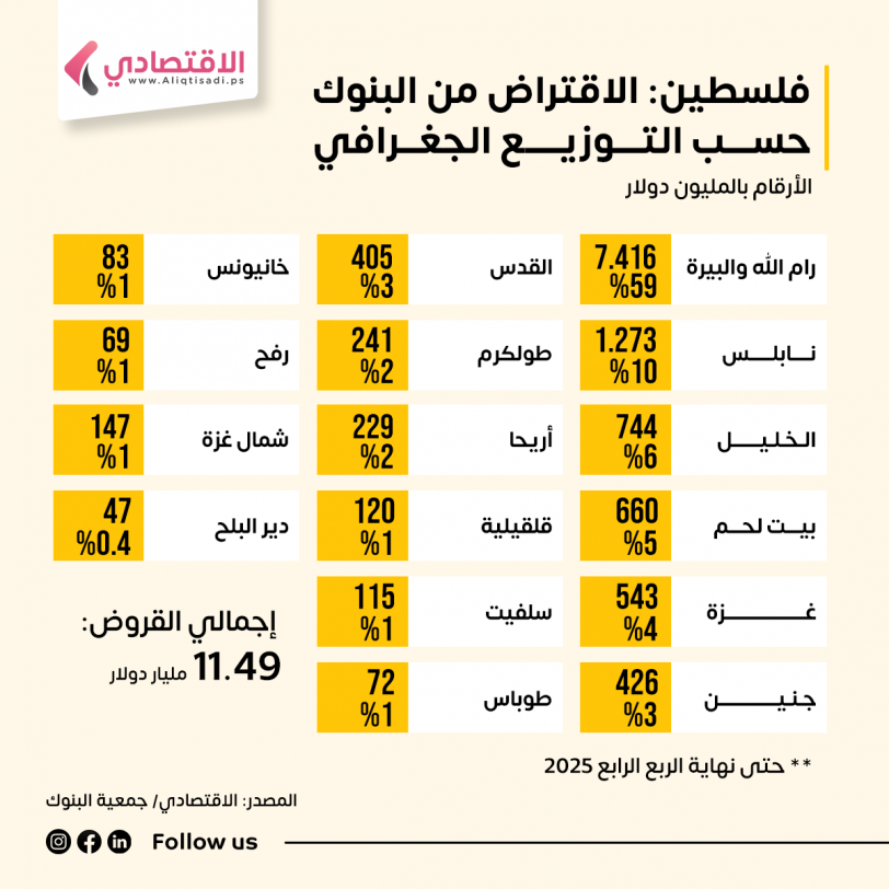 اليكم المدن الفلسطينية الأكثر اقتراضاً من البنوك