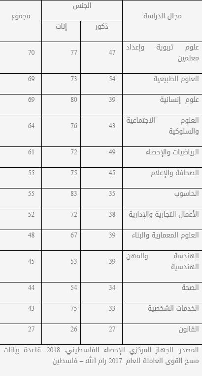 فلسطين الأولى عالميا في بطالة النساء فما هي الأسباب ؟